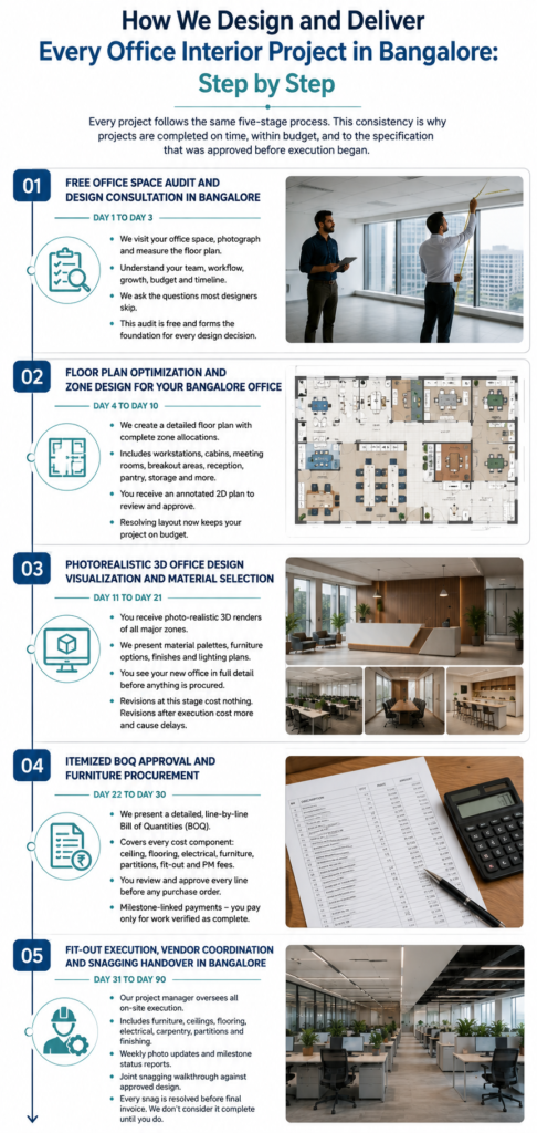 How We Design and Deliver Office Interior Project in Bangalore Step By Step Proces